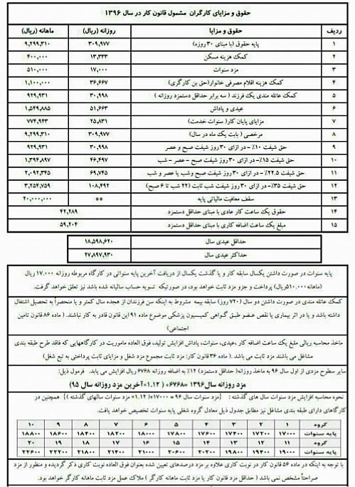  جدول کامل حقوق و مزایا در سال ۹۶